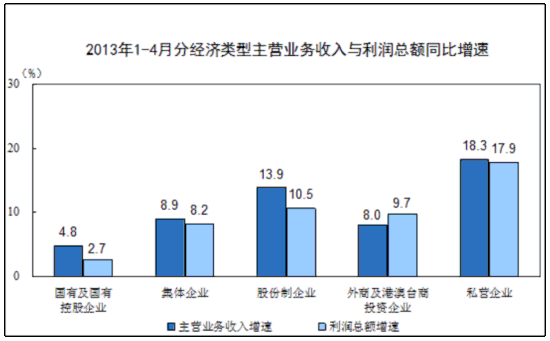 统计局：前4月全国规模以上工业企业利润同比增11.4%