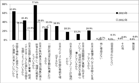中日两国国民对对方国家印象不好的理由