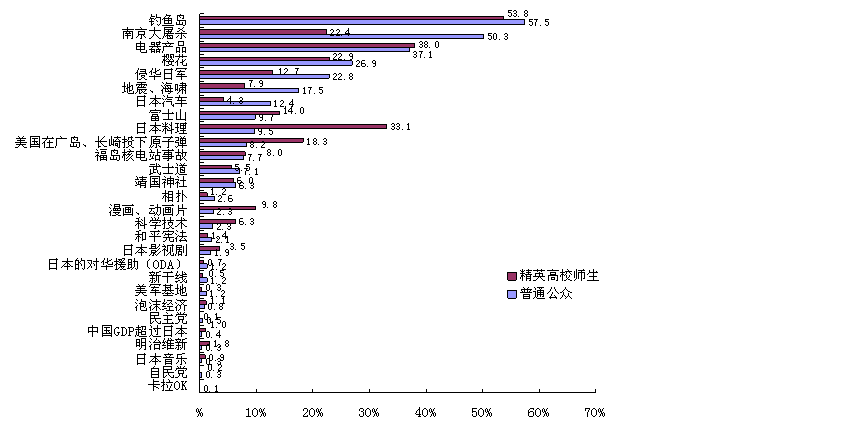 提到日本/中国首先想到的是什么