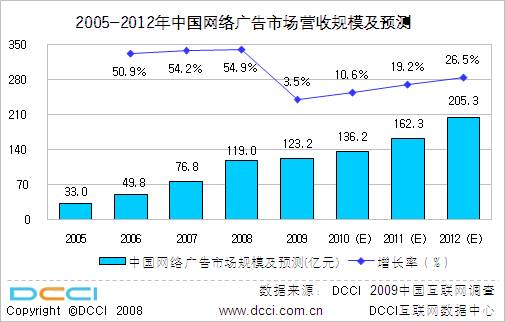 09网络广告营销市场规模接近200亿 新年呈现10种趋向