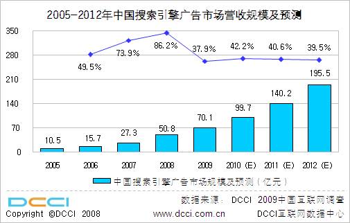 09网络广告营销市场规模接近200亿 新年呈现10种趋向