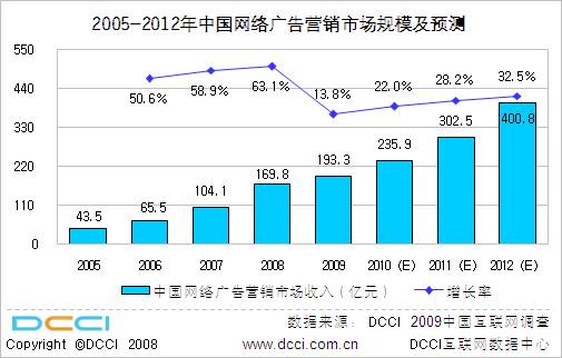 09网络广告营销市场规模接近200亿 新年呈现10种趋向