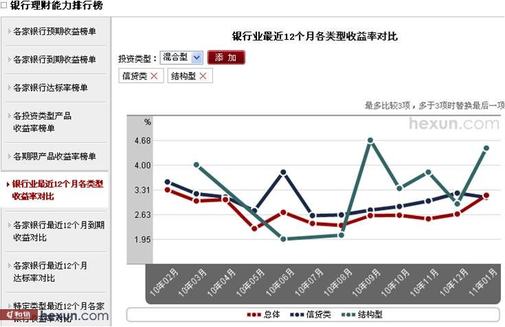和讯银行频道改版上线 打造银行理财门户权威品牌