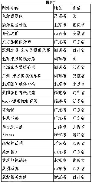 国新办网络局公布部分被查处传播淫秽色情信息网站