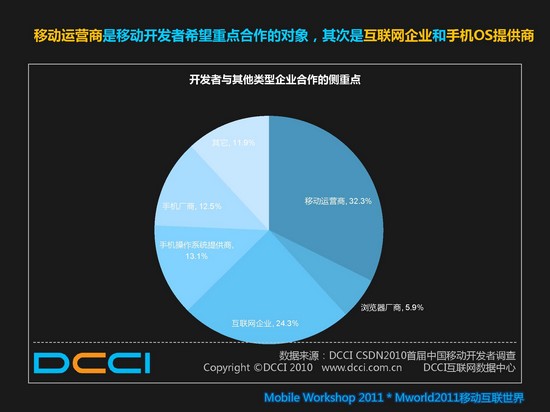 Mworld2011移动互联世界启动