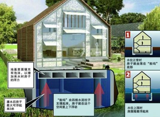 泰晤士河边造水陆两栖住宅 “水涨屋高”不怕洪灾