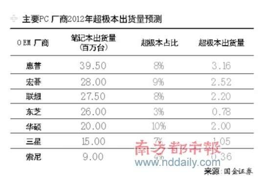 Win8授权费最高报价为Win7一倍 OEM厂商难接受