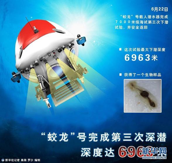 “蛟龙”号结束7000米级海试第三次下潜 从海底带回生物样品