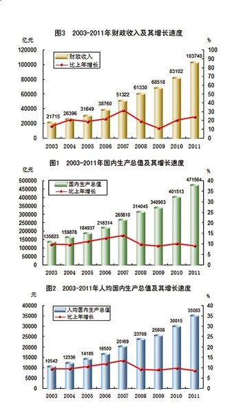 我国人均GDP超5千美元 近十年年均增10%