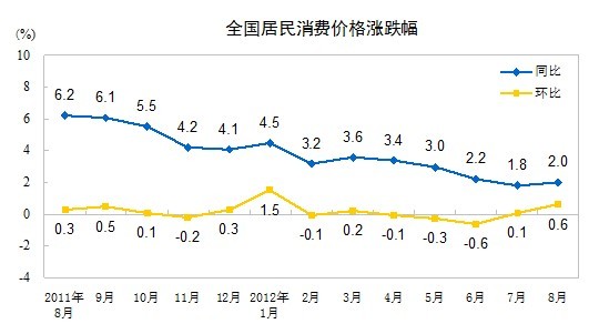 统计局:8月份CPI同比上涨2.0%