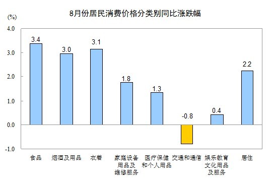 统计局:8月份CPI同比上涨2.0%
