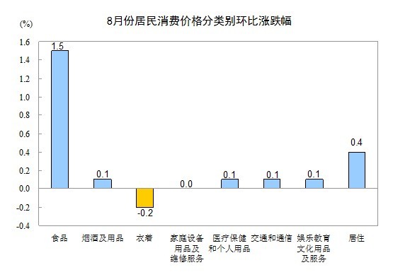 统计局:8月份CPI同比上涨2.0%
