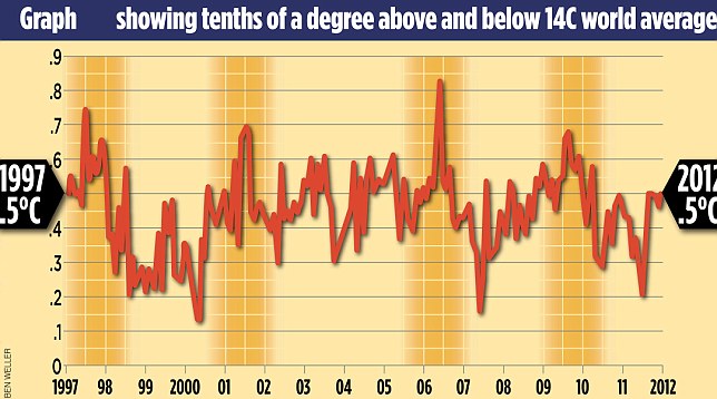 英气象局报告称全球已停止变暖16年 引发科学家激烈争论