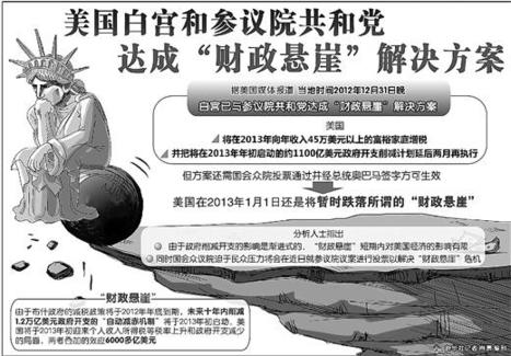 美国坠入“财政悬崖” 短期对其经济影响有限