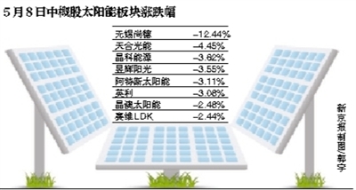 欧盟同意对华光伏企业征惩罚性关税 中国销量或降三成