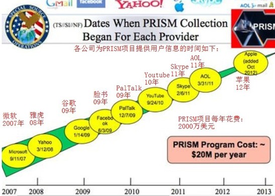 且看美国家安全局如何监视网民的一举一动