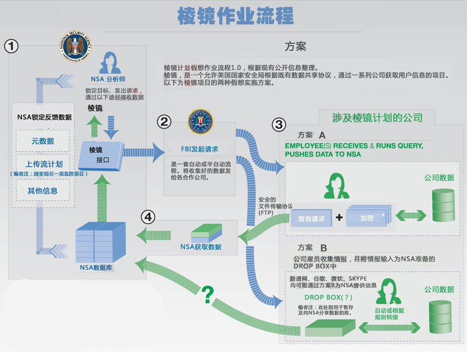 美国监控项目威胁网络自由<BR>