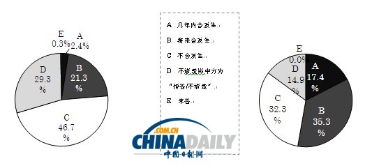  调查：多数日本民众不认为中日间会发生军事冲突