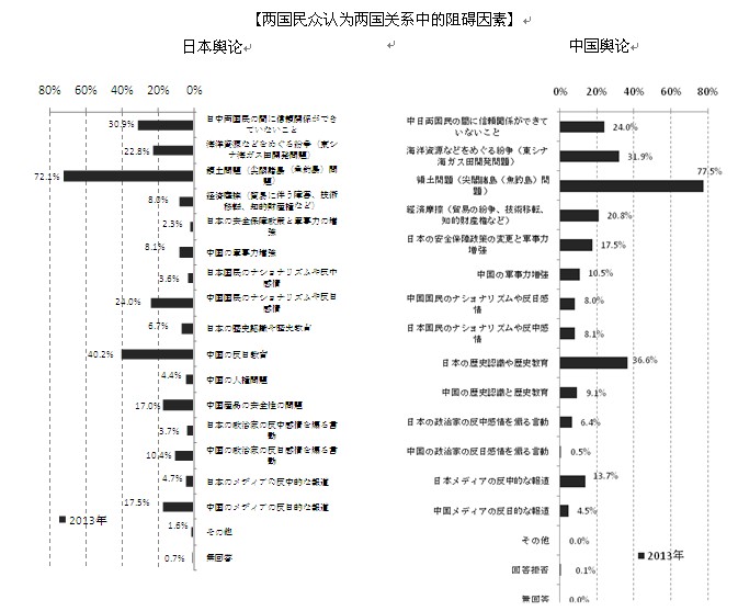 民调显示“领土问题”是中日关系最大不确定因素