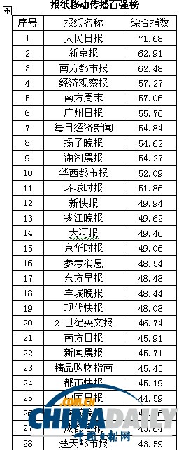 2013中国报刊移动传播指数报告发布 推报刊移动传播百强榜