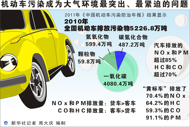 大气污染抵抗力尾气达标排放提高燃油质量是影响汽车尾气污染的关键因素