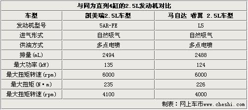 发动机参数对比 在对智能谐波增压进气系统有了初步的了解之后,我们再通过简单的参数对比,看看这台配备此技术的2.5L发动机在面对上一代车型的2.4L发动机以及马自达睿翼的2.5L发动机时,有着怎样的表现。 较上一代凯美瑞2.4L发动机相比 从表中我们不难看出,在面对上一代车型的2.