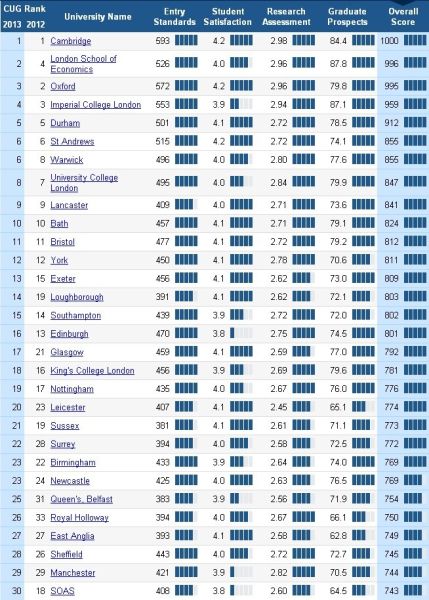 2019年英国uk排行榜_2019 完全大学指南 英国大学英语专业排名