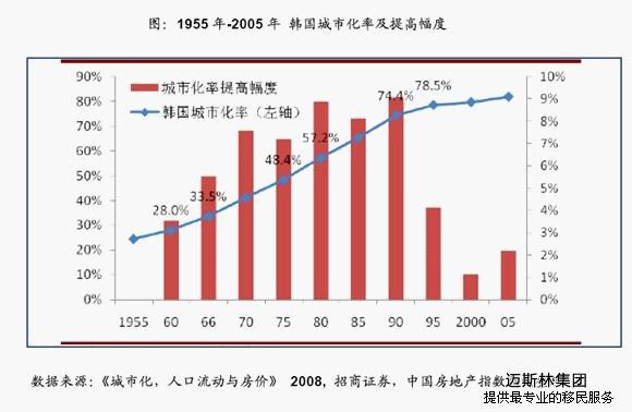 韩国地产分析报告