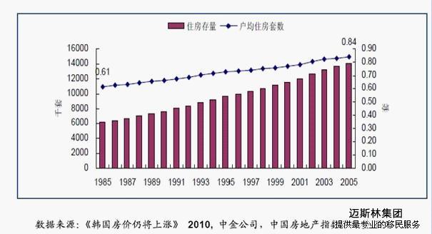 韩国地产分析报告