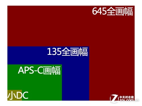 相机大百科 从相机的分类来看技术特点