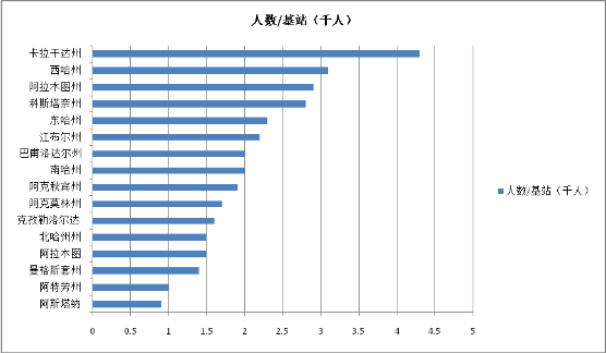 哈萨克斯坦移动通讯运营基站分布概述