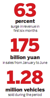 Dongfeng H1 sales drive record revenues