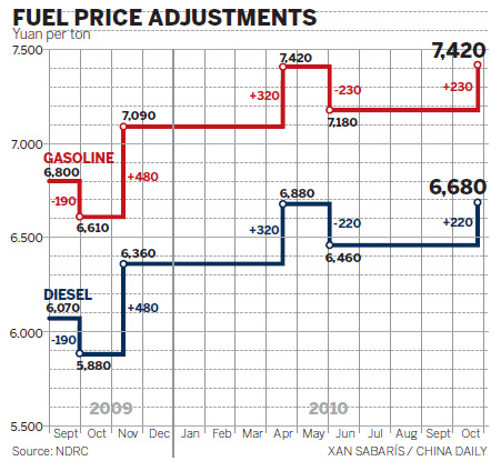 Gasoline, diesel prices rise