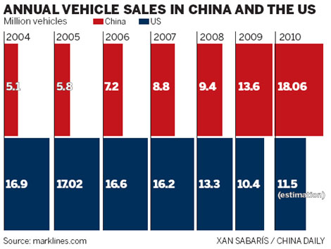 2010 auto sales driven to a record