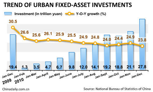 China's fixed-asset investment up 23.8% in 2010