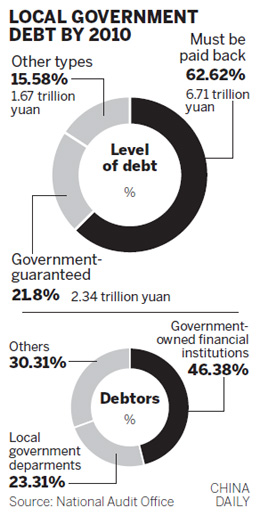 Local govts run up huge debts