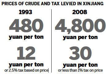 5% tax on oil, gas in Xinjiang