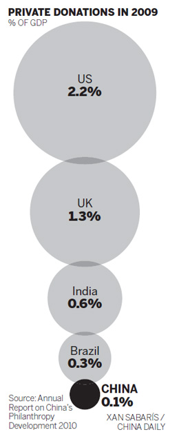 Private sector leads donations in China