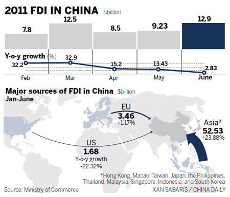 June FDI growth rate slows to 2.8%
