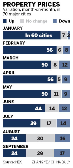 Home price increases slowing