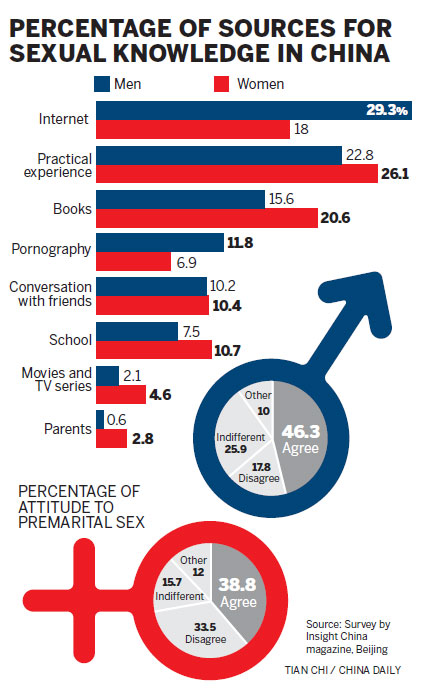 Premarital sex is common, survey finds