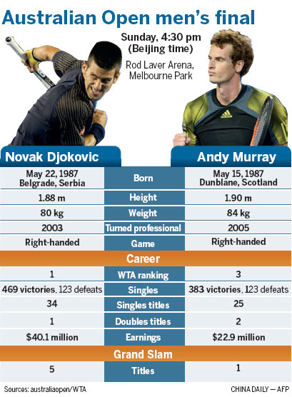Djokovic, Murray renew their modern rivalry