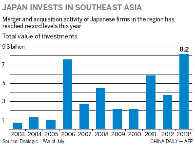 China warily eyes Japan's Southeast Asia buying binge