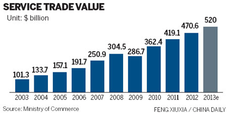 Services trade growth outpaces that of goods