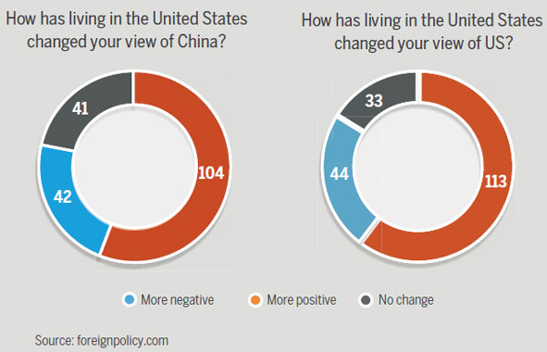 US grows on overseas Chinese students