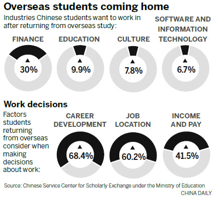 Returning students target companies for top job prospects