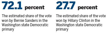 Sanders trounces Clinton in three states