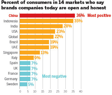 Financial and technology companies ranked most authentic brands in China