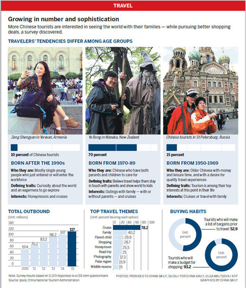 Chinese travelers changing international tourism market