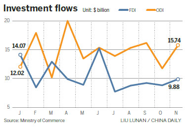 Non-financial ODI up in Jan-Nov